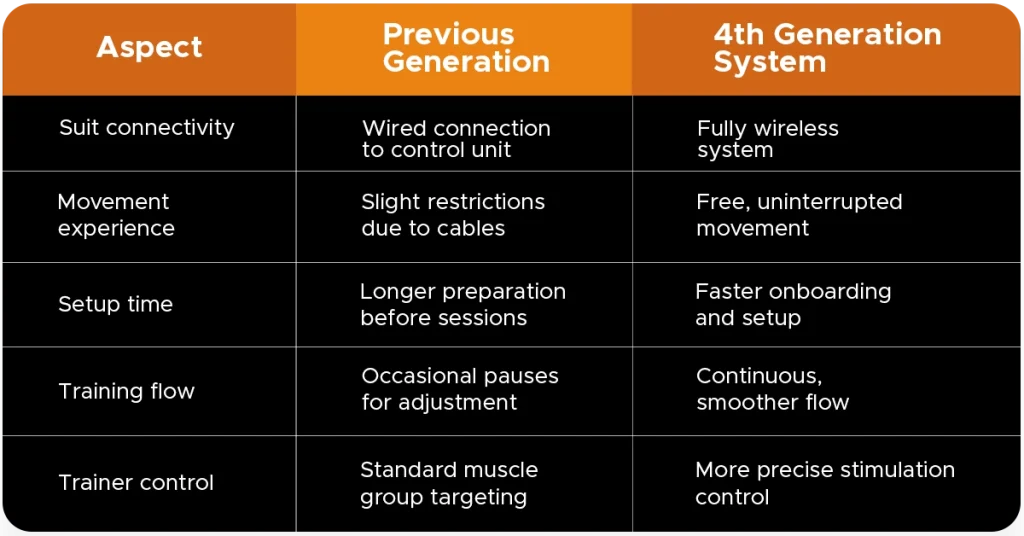 4th Generation Wireless EMS vs 3rd Generation EMS system comparison showing wireless connectivity, unrestricted movement, faster setup, smoother training sessions, and enhanced muscle stimulation control at BodyStorm Sport Qatar.